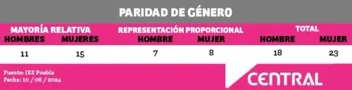 Mujeres alcanzan mayoría histórica en la LXII Legislatura del Congreso de Puebla