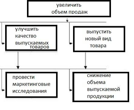 Что является фундаментом метода дерево целей