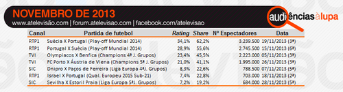 NOVEMBRO audiências futebol