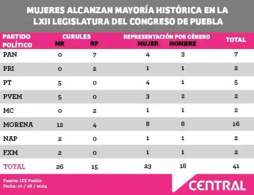 Mujeres alcanzan mayoría histórica en la LXII Legislatura del Congreso de Puebla